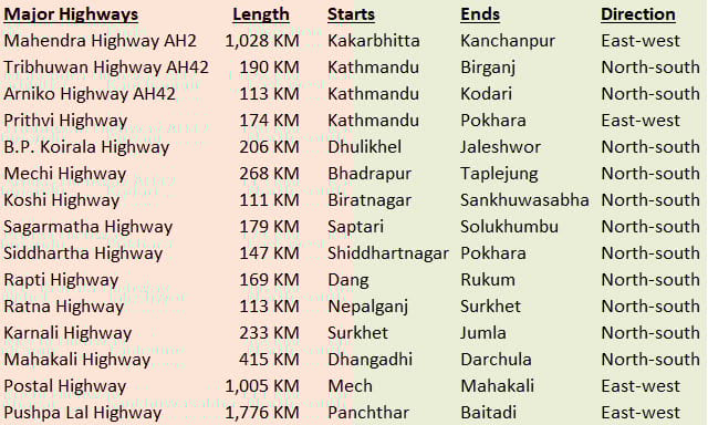 Principales carreteras de Nepal