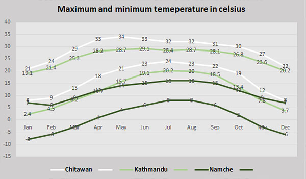 Temperatura media máxima y mínima de Namche, Katmandú y Chitwan